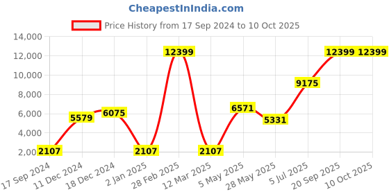 myntra.com Ethnovog Embellished Ready to Wear Lehenga & Blouse With Dupatta ethnovog Price History Graph from 17 Sep 2024 to 10 Oct 2025