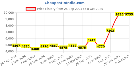 myntra.com Ethnovog Embellished Ready to Wear Lehenga & Blouse With Dupatta ethnovog Price History Graph from 24 Sep 2024 to 7 Oct 2025