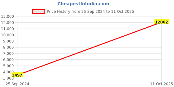 myntra.com Ethnovog Embellished Ready to Wear Lehenga & Blouse With Dupatta ethnovog Price History Graph from 25 Sep 2024 to 11 Oct 2025