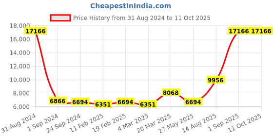 myntra.com Ethnovog Embellished Ready to Wear Lehenga & Blouse With Dupatta ethnovog Price History Graph from 31 Aug 2024 to 9 Oct 2025