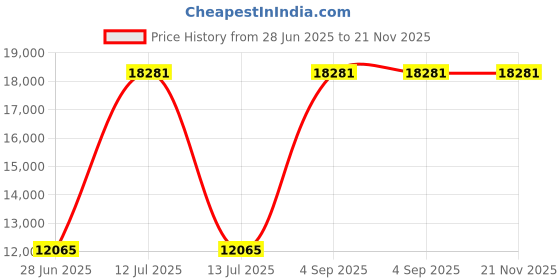 myntra.com Ethnovog Embellished Semi-Stitched Velvet Lehenga & Unstitched Blouse With Dupatta ethnovog Price History Graph from 28 Jun 2025 to 20 Nov 2025