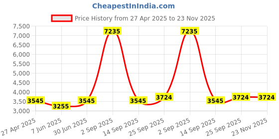 myntra.com Ethnovog Embellished Sequinned Georgette Maxi Ethnic Dress ethnovog Price History Graph from 27 Apr 2025 to 22 Nov 2025