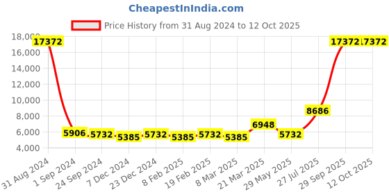 myntra.com Ethnovog Embellished Sequinned Net Ready to Wear Lehenga & Blouse With Dupatta ethnovog Price History Graph from 31 Aug 2024 to 12 Oct 2025