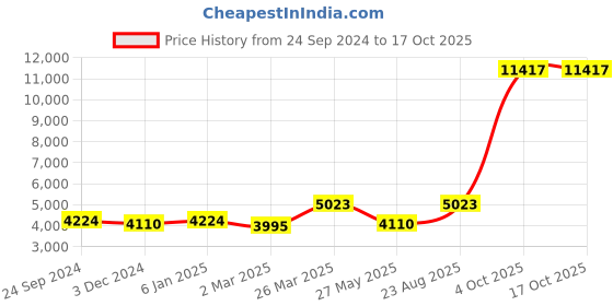 myntra.com Ethnovog Embellished Sequinned Ready to Wear Crop Top And Lehenga ethnovog Price History Graph from 24 Sep 2024 to 16 Oct 2025