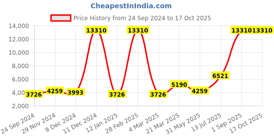 myntra.com Ethnovog Embellished Sequinned Ready to Wear Lehenga & ethnovog Price History Graph from 24 Sep 2024 to 16 Oct 2025