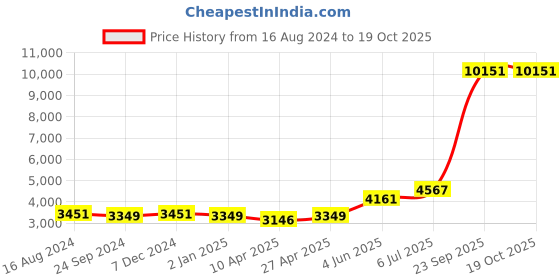 myntra.com Ethnovog Embellished Sequinned Ready to Wear Lehenga & ethnovog Price History Graph from 16 Aug 2024 to 17 Oct 2025