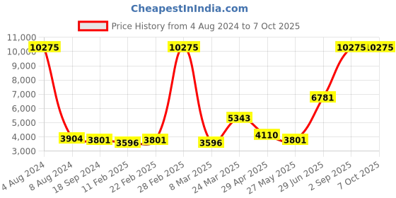 myntra.com Ethnovog Embellished Sequinned Ready To Wear Lehenga & Blouse With Dupatta ethnovog Price History Graph from 4 Aug 2024 to 6 Oct 2025