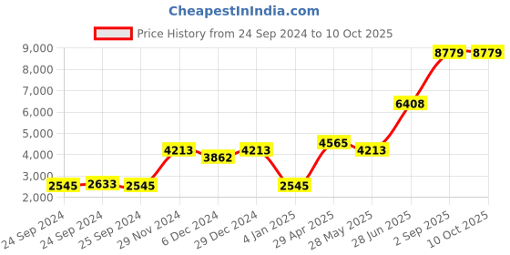 myntra.com Ethnovog Embellished Sequinned Ready To Wear Lehenga & Blouse With Dupatta ethnovog Price History Graph from 24 Sep 2024 to 10 Oct 2025