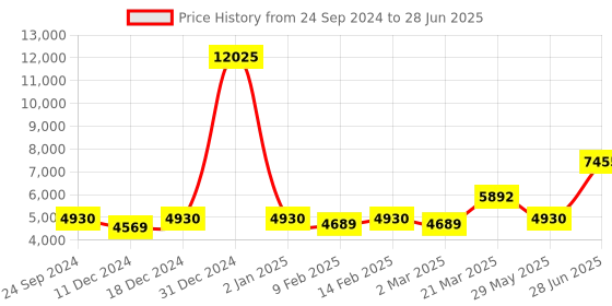 myntra.com Ethnovog Embellished Sequinned Ready to Wear Lehenga & Blouse With Dupatta ethnovog Price History Graph from 24 Sep 2024 to 28 Jun 2025
