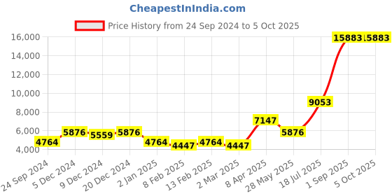 myntra.com Ethnovog Embellished Sequinned Ready to Wear Lehenga & Blouse With Dupatta ethnovog Price History Graph from 24 Sep 2024 to 4 Oct 2025
