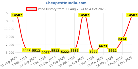 myntra.com Ethnovog Embellished Sequinned Ready to Wear Lehenga & Blouse With Dupatta ethnovog Price History Graph from 31 Aug 2024 to 4 Oct 2025