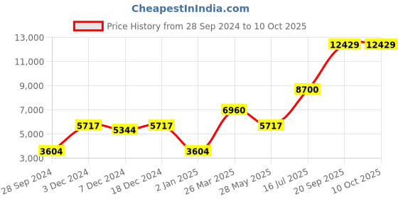 myntra.com Ethnovog Embellished Sequinned Ready to Wear Lehenga & Blouse With Dupatta ethnovog Price History Graph from 28 Sep 2024 to 9 Oct 2025