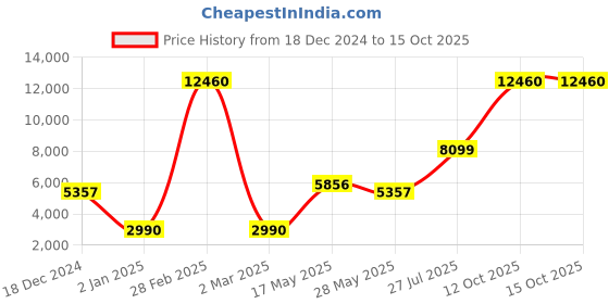 myntra.com Ethnovog Embellished Sequinned Ready to Wear Lehenga & Blouse With Dupatta ethnovog Price History Graph from 18 Dec 2024 to 14 Oct 2025