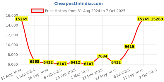 myntra.com Ethnovog Embellished Sequinned Ready to Wear Lehenga & Blouse With Dupatta ethnovog Price History Graph from 31 Aug 2024 to 7 Oct 2025