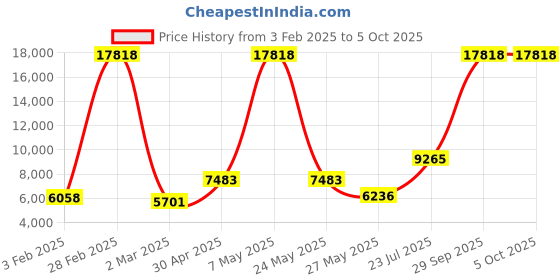 myntra.com Ethnovog Embellished Sequinned Ready to Wear Lehenga & Blouse With Dupatta ethnovog Price History Graph from 3 Feb 2025 to 4 Oct 2025