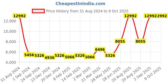myntra.com Ethnovog Embellished Sequinned Ready To Wear Lehenga & Blouse With Dupatta ethnovog Price History Graph from 31 Aug 2024 to 8 Oct 2025