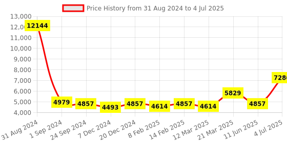 myntra.com Ethnovog Embellished Sequinned Ready to Wear Lehenga & Blouse With Dupatta ethnovog Price History Graph from 31 Aug 2024 to 4 Jul 2025