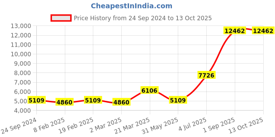 myntra.com Ethnovog Embellished Sequinned Ready to Wear Lehenga & Blouse With Dupatta ethnovog Price History Graph from 24 Sep 2024 to 13 Oct 2025
