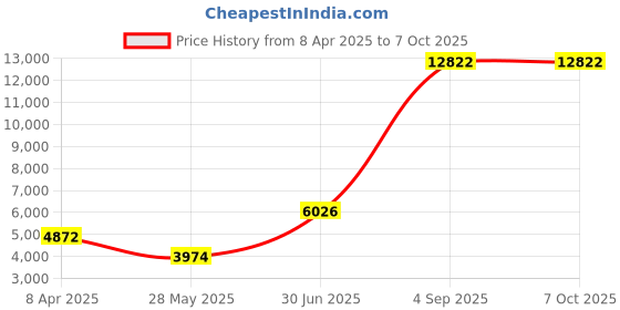 myntra.com Ethnovog Embellished Sequinned Ready to Wear Lehenga & Blouse With Dupatta ethnovog Price History Graph from 8 Apr 2025 to 7 Oct 2025