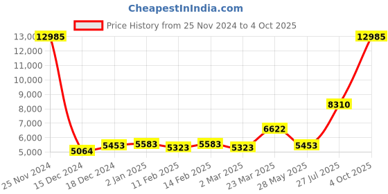 myntra.com Ethnovog Embellished Sequinned Ready to Wear Lehenga & Blouse With Dupatta ethnovog Price History Graph from 25 Nov 2024 to 4 Oct 2025
