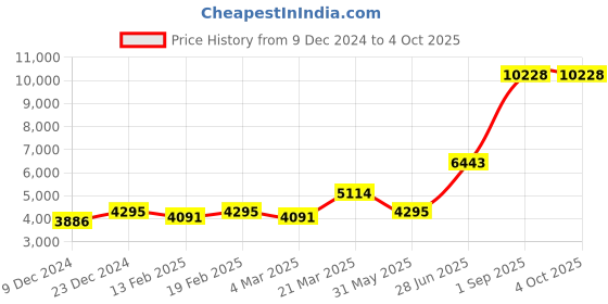 myntra.com Ethnovog Embellished Sequinned Ready to Wear Lehenga & Blouse With Dupatta ethnovog Price History Graph from 9 Dec 2024 to 4 Oct 2025