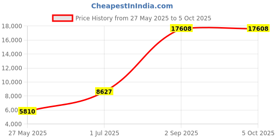 myntra.com Ethnovog Embellished Sequinned Ready To Wear Lehenga & Blouse With Dupatta ethnovog Price History Graph from 27 May 2025 to 5 Oct 2025