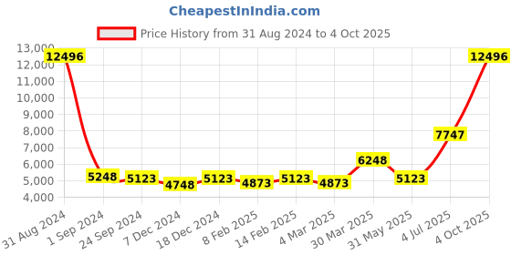 myntra.com Ethnovog Embellished Sequinned Ready to Wear Lehenga  Blouse With Dupatta ethnovog Price History Graph from 31 Aug 2024 to 4 Oct 2025