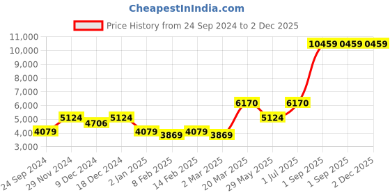 myntra.com Ethnovog Embellished Sequinned Ready To Wear Lehenga Choli ethnovog Price History Graph from 24 Sep 2024 to 2 Dec 2025