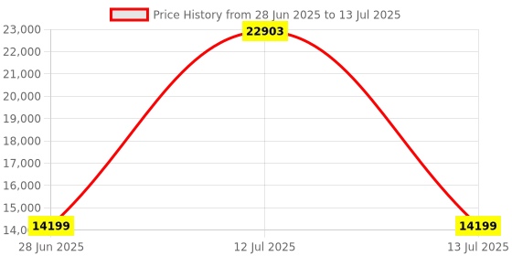 myntra.com Ethnovog Embellished Sequinned Semi-Stitched Lehenga & Unstitched Blouse With Dupatta ethnovog Price History Graph from 28 Jun 2025 to 13 Jul 2025