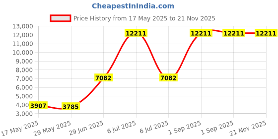 myntra.com Ethnovog Embellished Sequinned Semi-Stitched Lehenga & Unstitched Blouse With Dupatta ethnovog Price History Graph from 17 May 2025 to 21 Nov 2025
