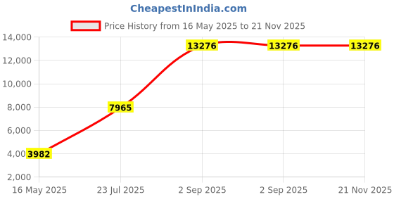 myntra.com Ethnovog Embellished Sequinned Unstitched Lehenga & Blouse With Dupatta ethnovog Price History Graph from 16 May 2025 to 20 Nov 2025