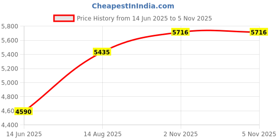 myntra.com Ethnovog Embellished Sequins Layered Georgette Maxi Dress ethnovog Price History Graph from 14 Jun 2025 to 4 Nov 2025