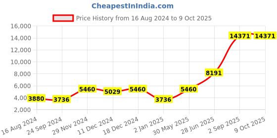 myntra.com Ethnovog Embellished Thread Work Ready to Wear Lehenga & Blouse With Dupatta ethnovog Price History Graph from 16 Aug 2024 to 9 Oct 2025