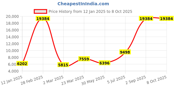 myntra.com Ethnovog Embellished Thread Work Ready to Wear Lehenga & Blouse With Dupatta ethnovog Price History Graph from 12 Jan 2025 to 7 Oct 2025