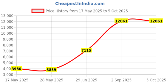 myntra.com Ethnovog Embellished Unstitched Blouse With Dupatta ethnovog Price History Graph from 17 May 2025 to 5 Oct 2025