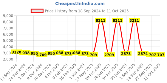 myntra.com Ethnovog Embroidered Basic Jumpsuit ethnovog Price History Graph from 18 Sep 2024 to 10 Oct 2025
