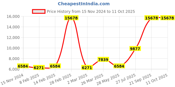 myntra.com Ethnovog Embroidered Beads and Stones Ready to Wear Lehenga & Blouse With Dupatta & Potli ethnovog Price History Graph from 15 Nov 2024 to 11 Oct 2025
