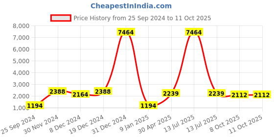 myntra.com Ethnovog Embroidered Boat Neck Flutter Sleeves Sequinned Saree Blouse ethnovog Price History Graph from 25 Sep 2024 to 8 Oct 2025