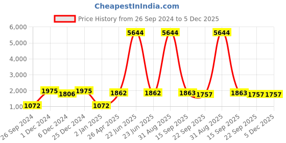 myntra.com Ethnovog Embroidered Chiffon Saree Blouse ethnovog Price History Graph from 26 Sep 2024 to 5 Dec 2025
