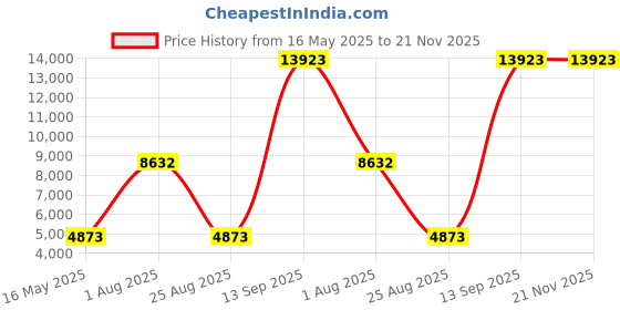 myntra.com Ethnovog Embroidered Cotton Semi-Stitched Lehenga & Unstitched Blouse With Dupatta ethnovog Price History Graph from 16 May 2025 to 21 Nov 2025