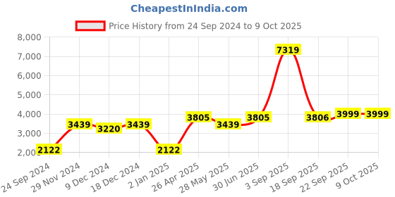 myntra.com Ethnovog Embroidered Culotte Jumpsuit with Belt ethnovog Price History Graph from 24 Sep 2024 to 8 Oct 2025