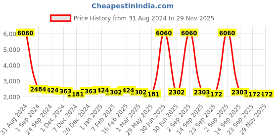 myntra.com Ethnovog Embroidered Culotte Jumpsuit With Detachable Sleeves ethnovog Price History Graph from 31 Aug 2024 to 28 Nov 2025