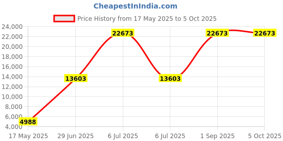 myntra.com Ethnovog Embroidered Georgette Lehenga & Unstitched Blouse With Stitched Dupatta ethnovog Price History Graph from 17 May 2025 to 4 Oct 2025