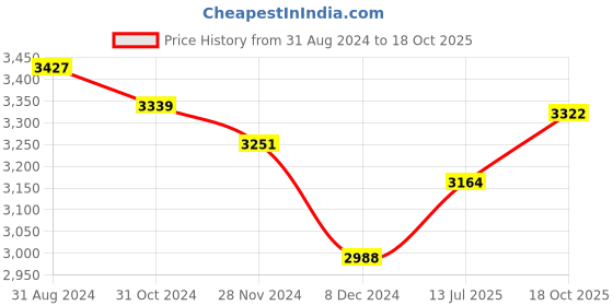 myntra.com Ethnovog Embroidered Georgette Maxi Gown Dress With Jacket ethnovog Price History Graph from 31 Aug 2024 to 18 Oct 2025