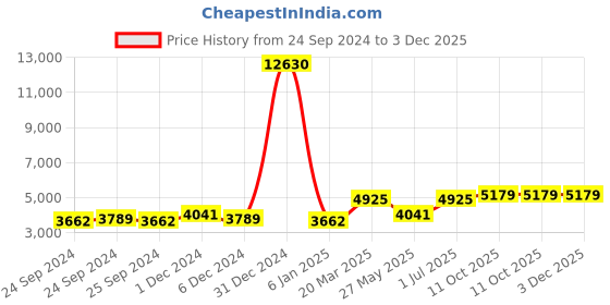 myntra.com Ethnovog Embroidered Georgette Top With Skirt ethnovog Price History Graph from 24 Sep 2024 to 3 Dec 2025