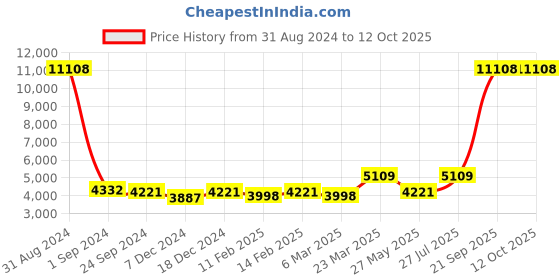 myntra.com Ethnovog Embroidered Gotta Patti Ready to Wear Lehenga & Blouse With Dupatta ethnovog Price History Graph from 31 Aug 2024 to 11 Oct 2025