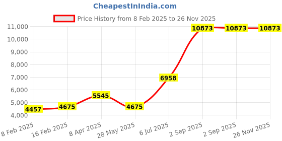 myntra.com Ethnovog Embroidered Gotta Patti Ready To Wear Lehenga & Blouse With Dupatta ethnovog Price History Graph from 8 Feb 2025 to 25 Nov 2025