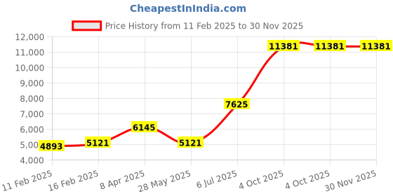 myntra.com Ethnovog Embroidered Gotta Patti Ready To Wear Lehenga & Blouse With Dupatta ethnovog Price History Graph from 11 Feb 2025 to 30 Nov 2025