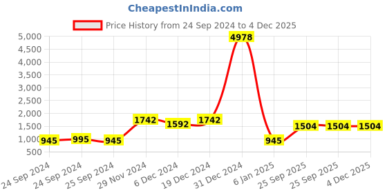 myntra.com Ethnovog Embroidered Jacquard Saree Blouse ethnovog Price History Graph from 24 Sep 2024 to 4 Dec 2025