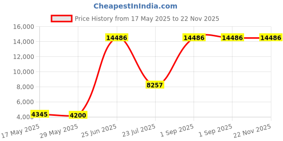myntra.com Ethnovog Embroidered Lehenga & Unstitched Blouse With Stitched Dupatta ethnovog Price History Graph from 17 May 2025 to 21 Nov 2025